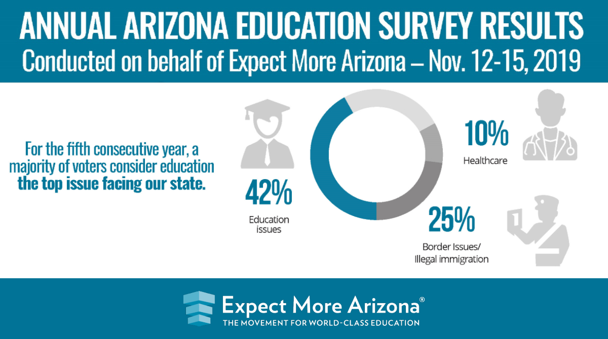 ExpectMoreAZ's tweet image. A majority of voters say education is THE top issue facing AZ. Send a message to your legislators today. Let them know education is your top priority &amp;amp; you’ll be paying attention to the decisions they make this legislative session: bit.ly/EdMattersAZ #AZProgress #Road2Equity