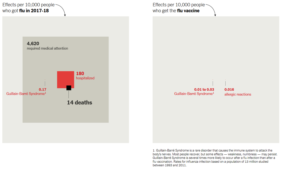 TrevorABranch's tweet photo. Weighing up the risks of getting the flu, vs. the risks of getting the flu vaccine.

https://t.co/Z8TyAI2Nci https://t.co/TomgdxqWUc