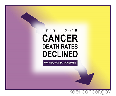 Have you read our Annual Report to the Nation? US #Cancer death rates continue to decline buff.ly/2IEDZBY