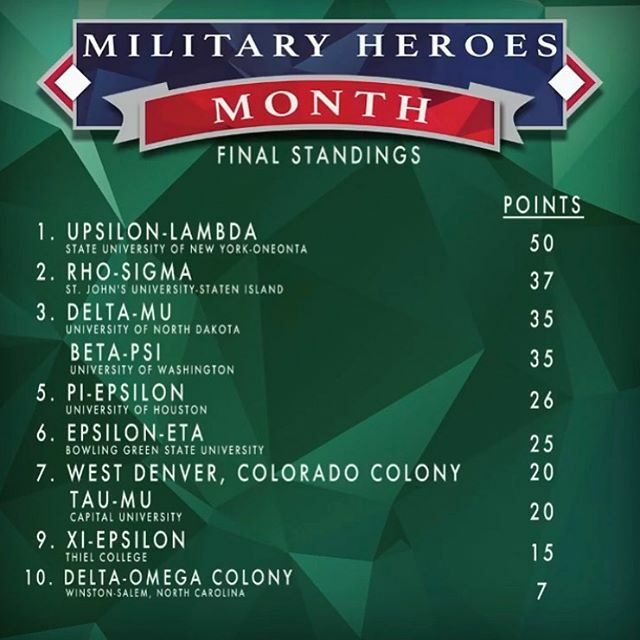 KSunyoneonta's tweet photo. Proud of all the chapters of Kappa Sigma for raising almost $80,00 in the inaugural Military Heroes Month. 
We are especially proud of everyone here in the Upsilon Lambda chapter for leading the pack and being able to make a difference!  Congrats to all … https://t.co/Lp3lJJIks5 https://t.co/QfGDhgbP2R