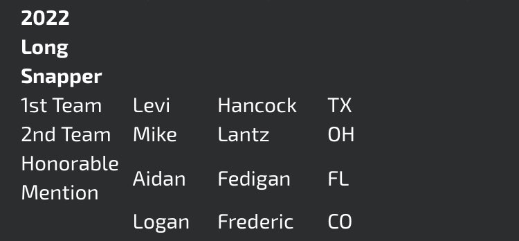 mike_lantz1's tweet photo. Blessed to be selected 2nd team Kohl’s All American Snapper🙏🏽 @AlterHSFootball @powerathlete @KohlsKicking @KohlsSnapping @breadbrad3 https://t.co/wB1x7Ia1pt