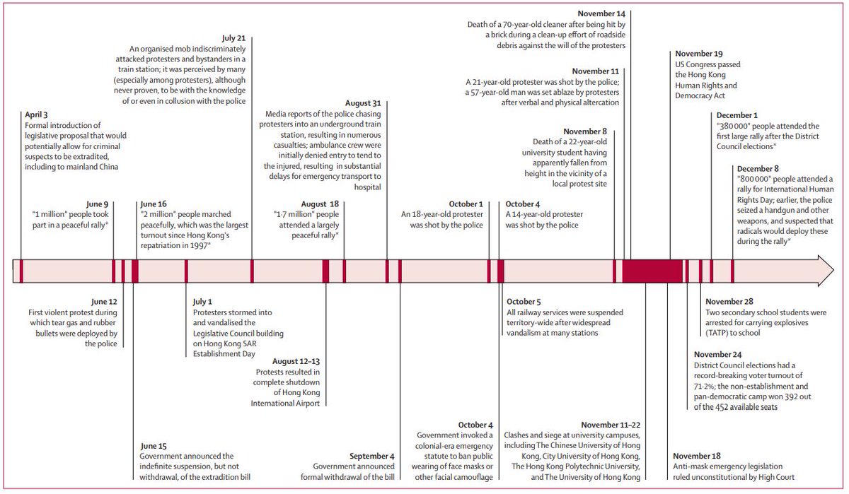 TheLancet's tweet photo. NEW—The ongoing social unrest in Hong Kong may be affecting the mental health of the general adult population—potentially leading to substantial increases in demand for mental and psychosocial support services: finding from a 10-year observational study https://t.co/mpZ1TAM772 https://t.co/tdqXtOquts