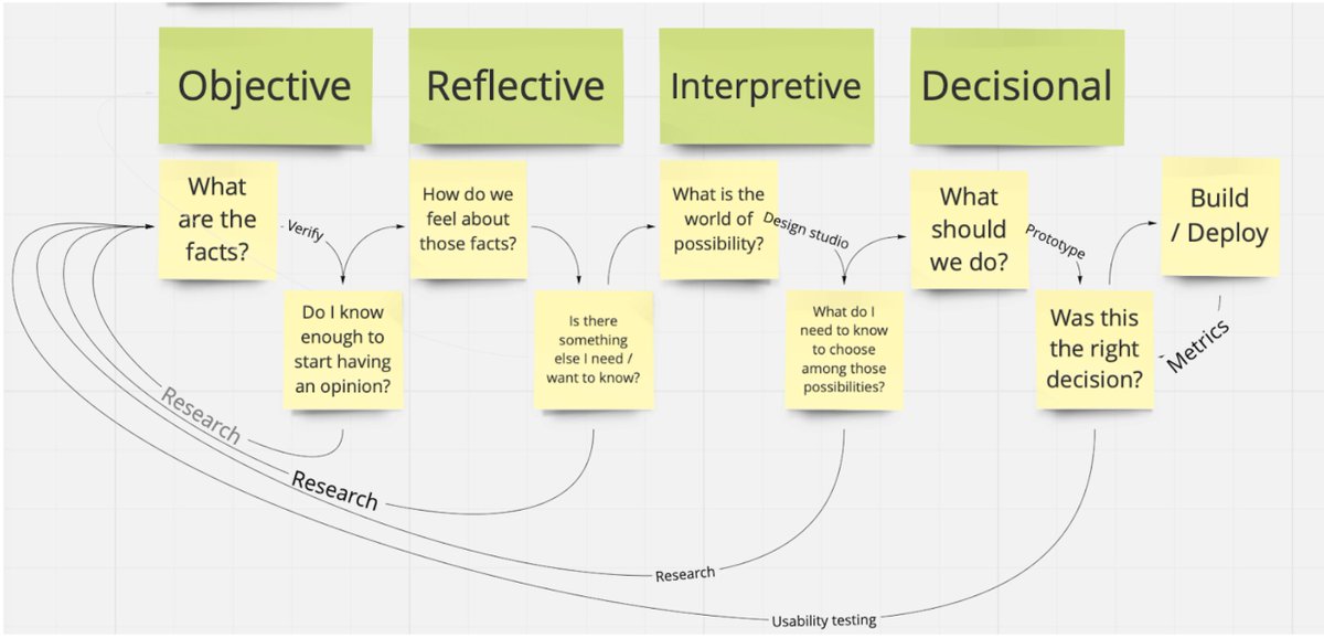 An oversimplified visualization of the facilitated conversation model.