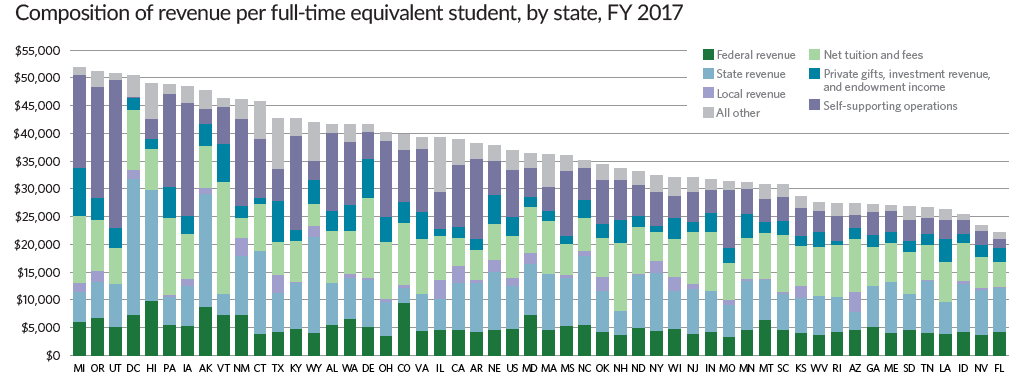 PewStates's tweet photo. How each state gets its public higher education money (and more #HigherEd funding trends) https://t.co/KlBtDIePwG https://t.co/TFn90VnkYl