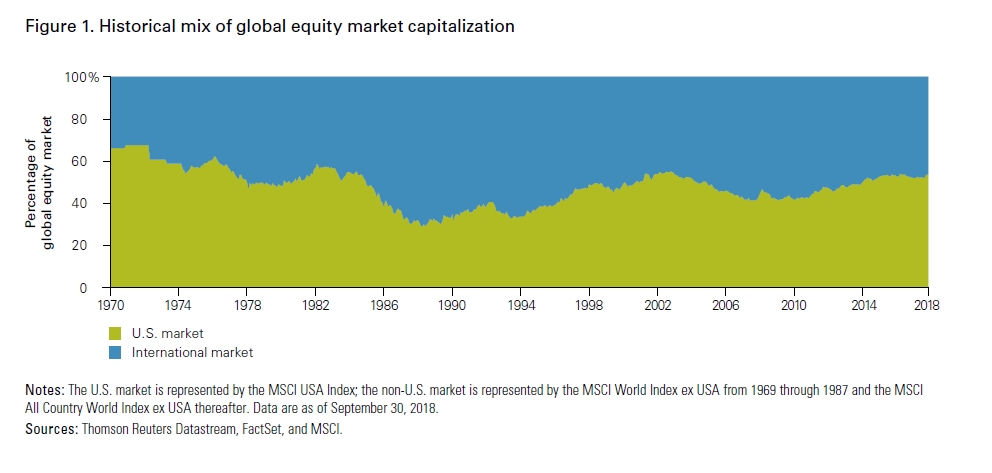 32/ "As of September 30, 2018, U.S. equities accounted for 55.1% of the global equity market and non-U.S. equities accounted for the remainder."