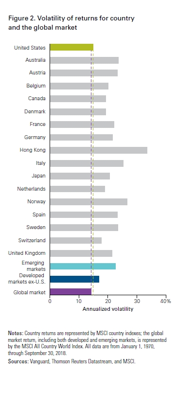 35/ "...focused on individual countries. While the US had the lowest volatility of any individual country, its volatility was slightly higher than that of the global market index. Other countries examined had volatilities that were 15% -100% greater than the global market index."