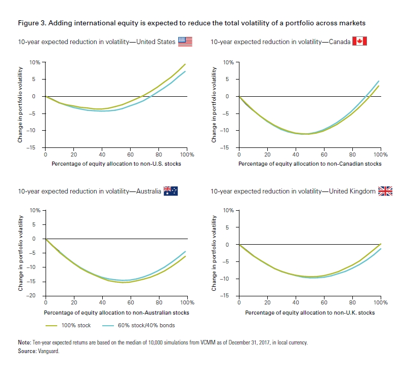 37/ "...and lower global market volatility means that investors in each market examined will likely realize diversification benefits from incremental allocations to international stocks."