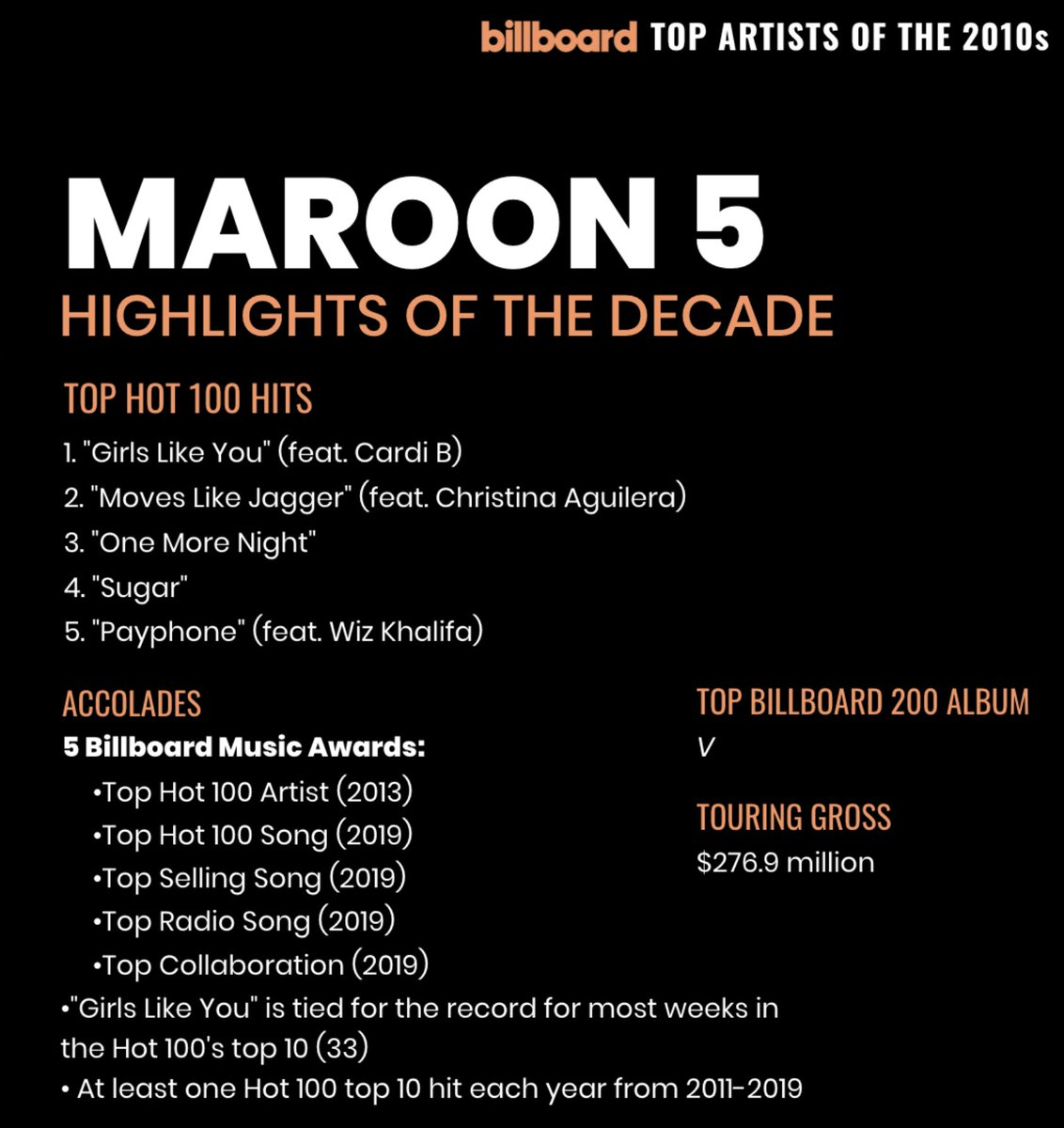 Maroon 5 On Twitter 9 On Billboard S Top Artists Of The