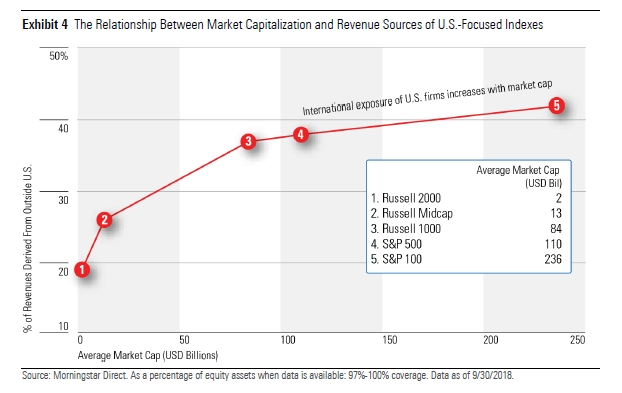 48/ "...they become more global as one moves up the market-cap ladder and toward growth-oriented market segments."