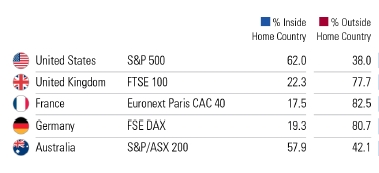 49/ "...home-country bias is especially pronounced for U.S. investors. Only Australia’s S&P/ASX 200 Index rivals the United States’ S&P 500 Index for the percentage of revenue it receives from its home country, 57.9% versus 62%..."