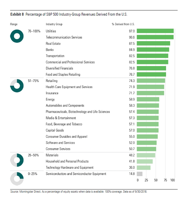 51/ "...Those industry groups with the lowest U.S. revenue percentage tend to have a heavier weighting in growth-oriented benchmarks and funds, while those with the highest U.S. revenue percentage tend to have a heavier weighting in value-oriented benchmarks and funds."