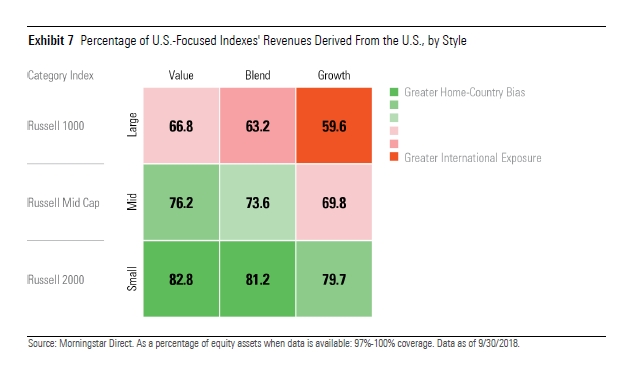 52/ "...maps the growth and value versions of the Russell 1000, Russell Midcap, and Russell 2000 indexes to the nine grids of the Morningstar Style Box, including the percentage of each benchmark’s U.S. revenue."