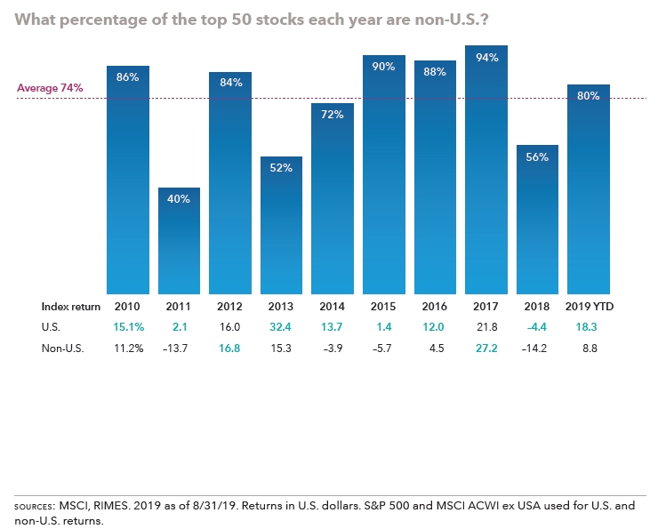 58/ "On a company by-company basis, the picture is quite different. In fact, it may come as a surprise that the companies with the best annual returns each year have been mostly based outside of the United States."Me: Again, increasing breadth is a good thing!