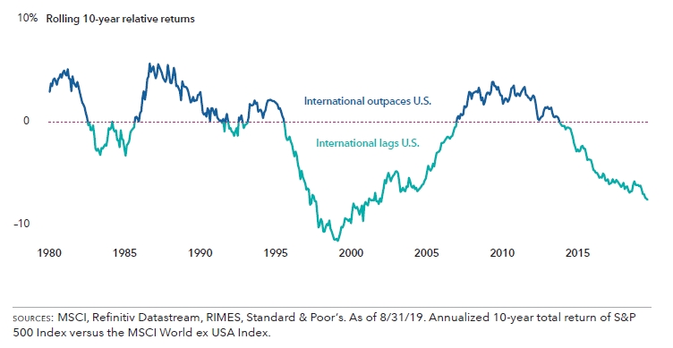 56/ "If you feel like international equities in your portfolio aren’t holding up their end of the bargain, then you’re not alone. It’s one of the most common investment concerns we hear today."Me: Over/underperformance goes through long cycles