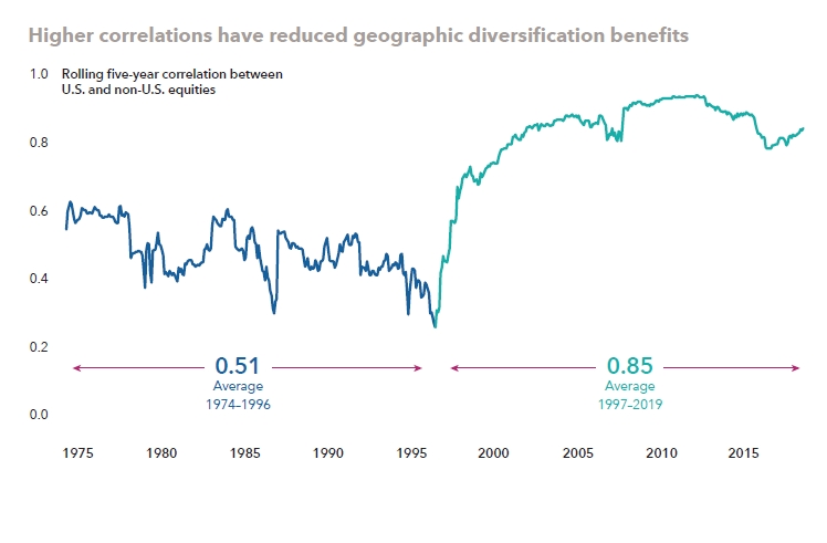 59/ "As companies have become more global, the lines between U.S. and non-U.S. indexes have started to blur, and correlations between the two have risen."Me: Makes sense, see Morningstar thread....that's just globalization...(some may blame central banks)