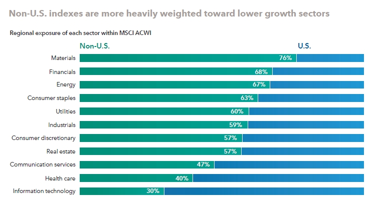 63/ "There are many reasons for lackluster non-U.S. returns over the last decade: a strong U.S. dollar, political turmoil and trade tariffs — just to name a few. But another factor is the way in which we typically measure international markets."