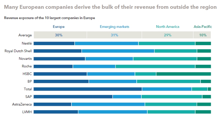 60/ "If real estate is all about “location, location, location,” investing may be all about “revenue, revenue, revenue.” As the shift toward globalization continues, the address of a company’s HQ has become less important to its growth prospects than where it makes money."