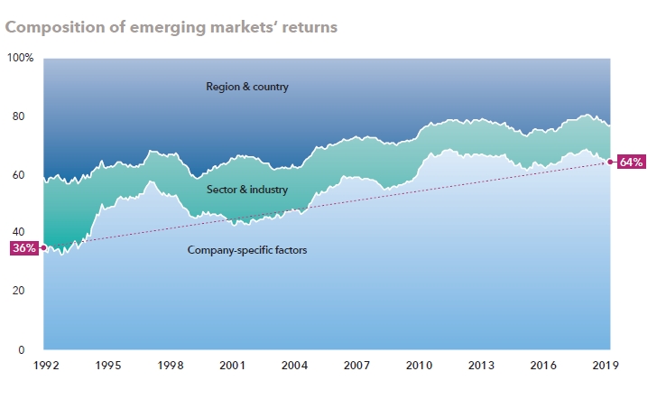 62/ Me: People love lumping companies into countries, sectors, and regions, etc...which all have an influence. But main driver is still company specific fundamentals.