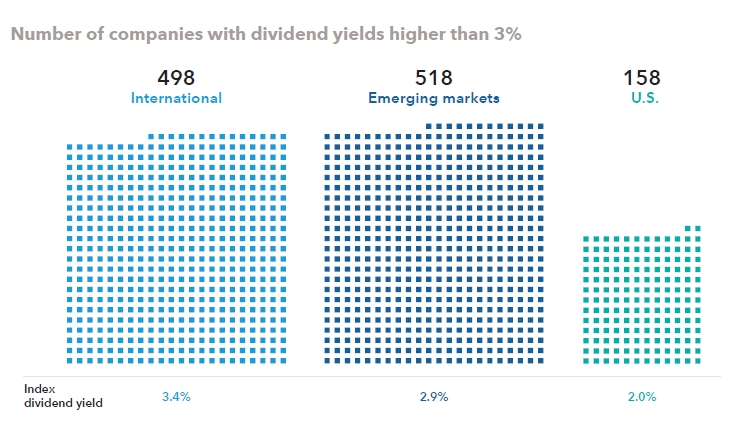 66/ "outside the U.S., more companies have tended to pay dividends and have done so at higher levels. There were more than six times as many non-U.S. stocks with yields over 3%, as of August 31, 2019."
