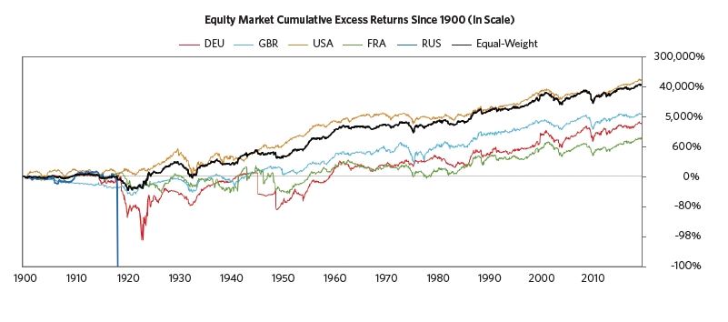 77/ "The chart below shows cumulative returns above cash back to 1900 for the equity markets where we have reliable data going back over 100 years. An investor concentrated in Russia or Germany in the early 20th century would have lost most or all of their wealth,