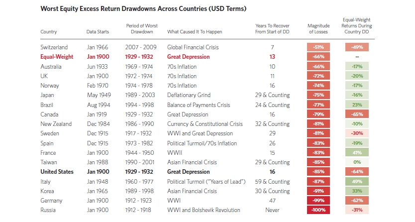 84/ "There are plenty of instances where a given country’s equity market was decimated, and it often takes decades to recover from the losses."