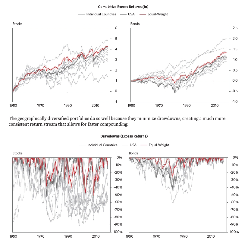 79/ "Looking at a broader set of stock and bond markets back to 1950, you can see that an equally weighted mix has consistently performed well."