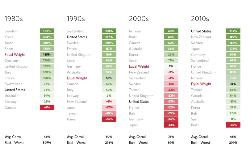 80/ "the table below looks decade by decade at how equity performance across countries stacks up."