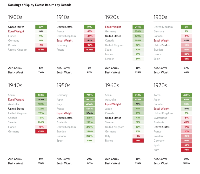 80/ "the table below looks decade by decade at how equity performance across countries stacks up."