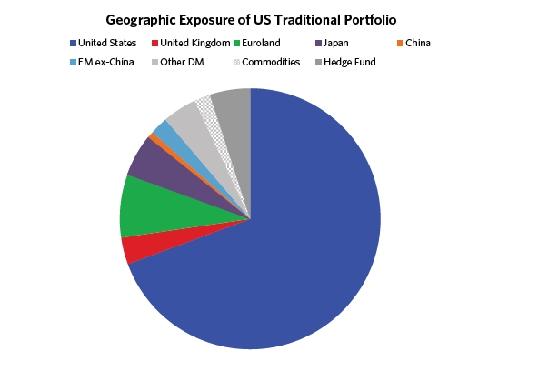 85/ "Developed world investors are similarly under allocated to the rest of the emerging world and tend to have a large home country bias, leaving them geographically concentrated overall. Below, we show an example of a typical US investor portfolio’s geographic exposure."