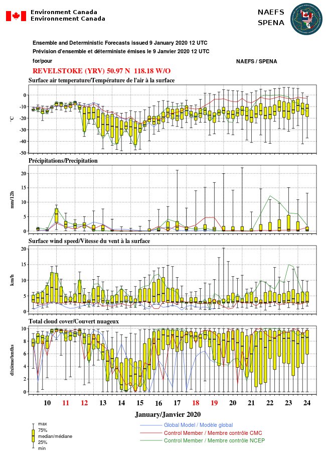 MuketyMuk's tweet photo. NCEP GFS (coldest) and CMC (warmest) models are on opposite ends of the NAEFS meteogram. Definitely a wintry mix nasty weather coming. Unless the BC interior plummets to record breaking cold soon, the "warmer" CMC model seems more realistic for temperstures. #BCStorm #NAEFS https://t.co/3XRFv2JCXq