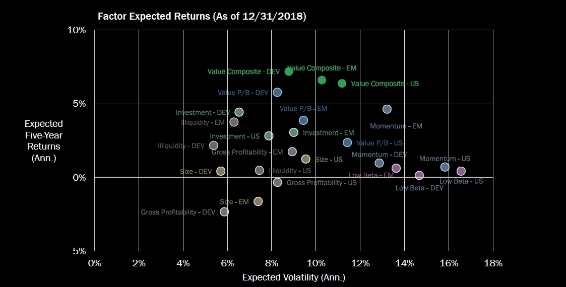 88/ "Current Equity Factor Return Forecasts: The Highest Return Potential Is Available from the Value Factor"