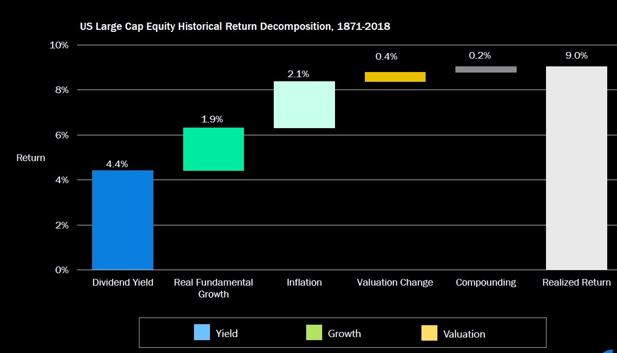 90/ "What Were the Sources of Historical Returns?" ie the Bogle formula