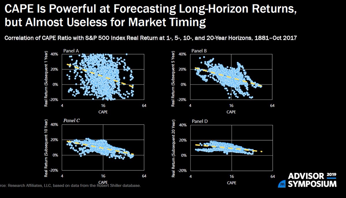 91/ "CAPE Is Powerful at Forecasting Long-Horizon Returns,but Almost Useless for Market Timing Correlation of CAPE Ratio with S&P 500 Index Real Return at 1-, 5-, 10-, and 20-Year Horizons, 1881–Oct 2017"