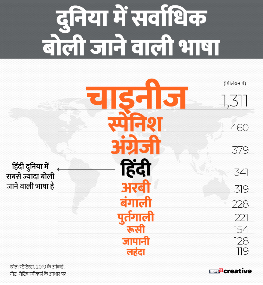 #WorldHindiDay: जानिए दुनिया में कितनी ताकतवर हिंदी