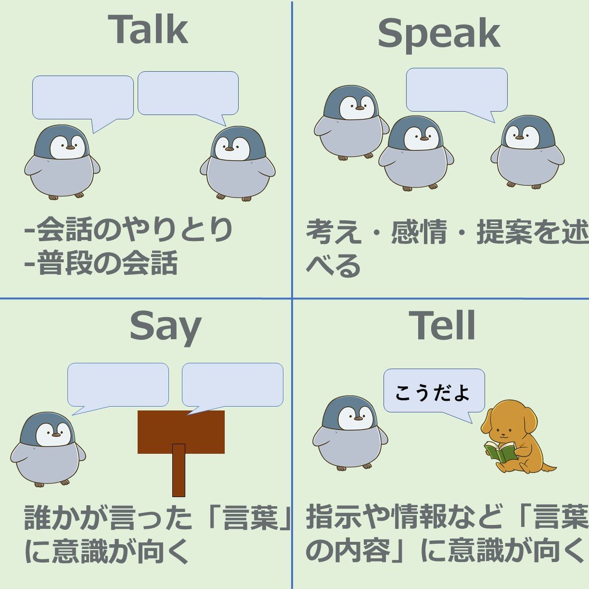 わんわん 英語がんばる Talk Speak Say Tellの違い Talk 話す 会話のやりとり 普段の会話 Speak 話す 考え 感情 提案を述べる Say 言う 誰かが言った 言葉 に意識が向く Tell 伝える 指示や情報など 言葉の内容 に意識が向く T Co L68bhycgvp わんわん 英語がんばる Talk Speak Say Tellの違い Talk 話す 会話のやりとり 普段の会話 Speak 話す 考え 感情 提案を述べる Say 言う 誰かが言った 言葉 に意識が向く Tell 伝える 指示や情報など 言葉の内容 に意識が向く T Co L68bhycgvp