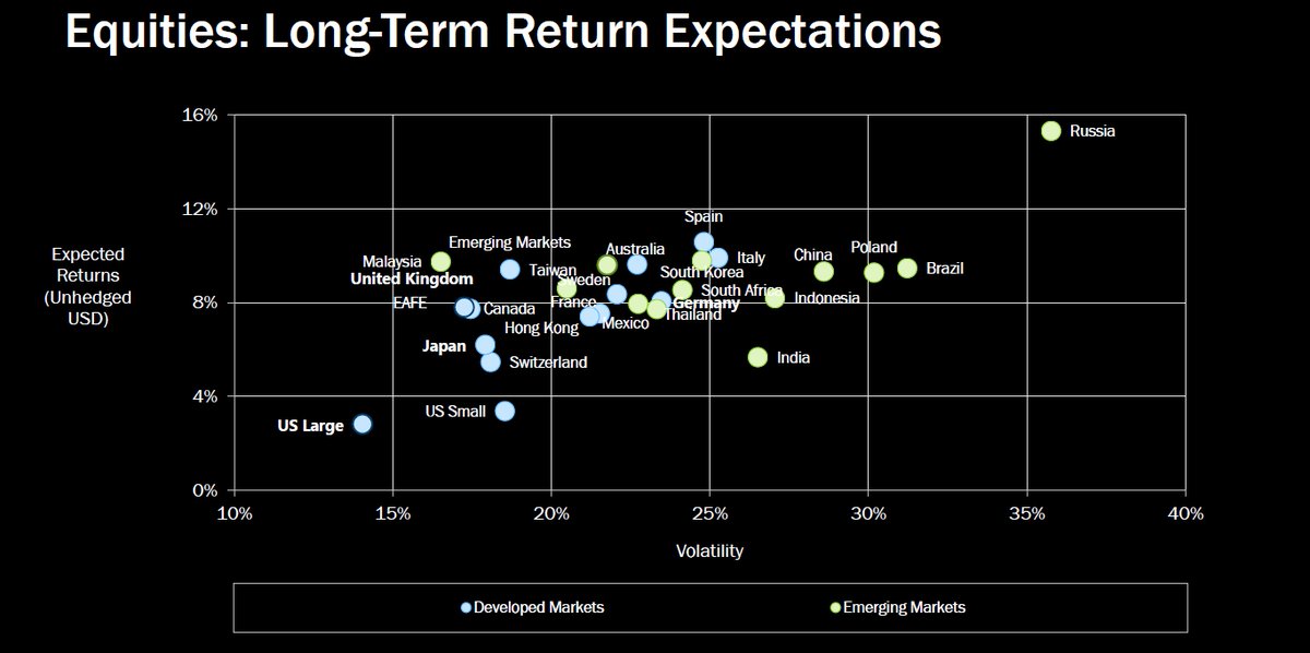 94/ "Equities: Long-Term Return Expectations"