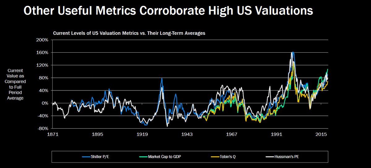 92/ "Other Useful Metrics Corroborate High US Valuations"