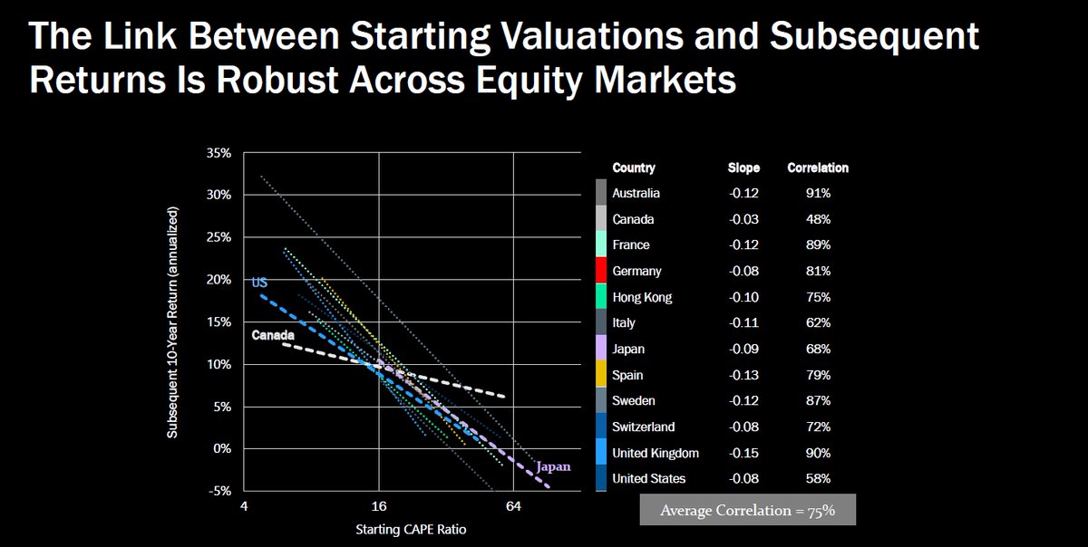 93/ "The Link Between Starting Valuations and Subsequent Returns Is Robust Across Equity Markets"