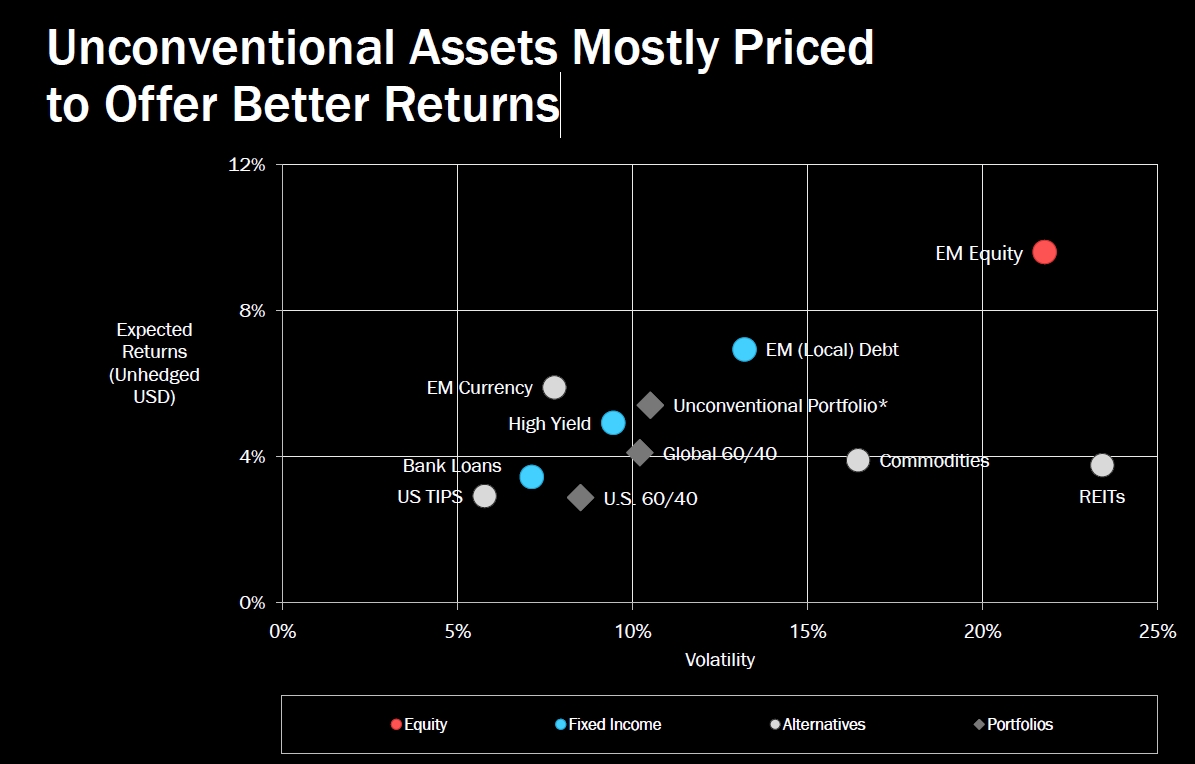 95/ "Unconventional Assets Mostly Priced to Offer Better Returns"