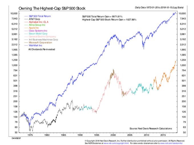 100/ It's just capitalism and its creative destruction and it's the way it should be. Nice chart from  @NDR_Research that compares the S&P 500 to investing in the largest stock in the market at the time.It's a laundry list of the top American companies like  @walmart,  @google..