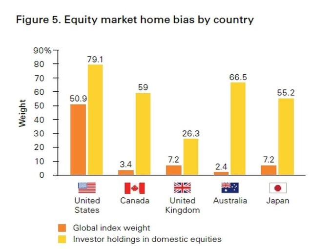 101/ And it's a HORRIBLE idea.Ok, so we've hit 100 tweets so lets summarize...despite all the evidence above most people will continue to massively concentrate in their own market. That "home country bias" is a really bad idea and easily avoidable...chart via  @Vanguard_Group