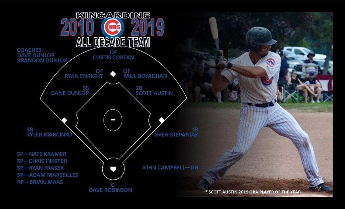 KincardineCubs's tweet photo. @KincardineCubs all decade team (2010-2019), as chosen by a panel of coaches, executive members and players. Tough choices but a damn good team! https://t.co/SBhtzY5LNj