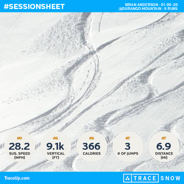 BDAnderson25's tweet photo. Check my @traceup skiing stats (@ Durango Mountain, 9 runs, 37.9 mph max speed, 9.1k vert... https://t.co/RBqz79AKlM https://t.co/RqVYKPsxH0