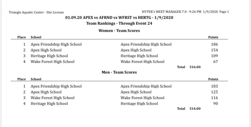 AFHSswimdive's tweet photo. A double win for the ladies &amp; gents against Wake Forest, Heritage, &amp; APEX! @apexfriendship @AFHSPAC @PatPitAFHS https://t.co/deLCdBbpSG