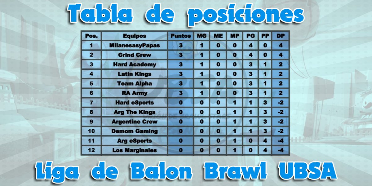 ¡LIGA UBSA! 🇦🇷

Así concluye la primera jornada de la liga con @MilanesayPapaBS y @GrindCrew_bs liderando la tabla.
Pero esto recién empiezan y quedan 10 fechas para que los papeles cambien.

¡Éxitos a todos!
