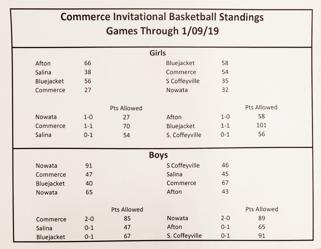 CommercePublic's tweet photo. After Two Days at Commerce Invitational Basketball Tournament https://t.co/sd3R1TmEOC