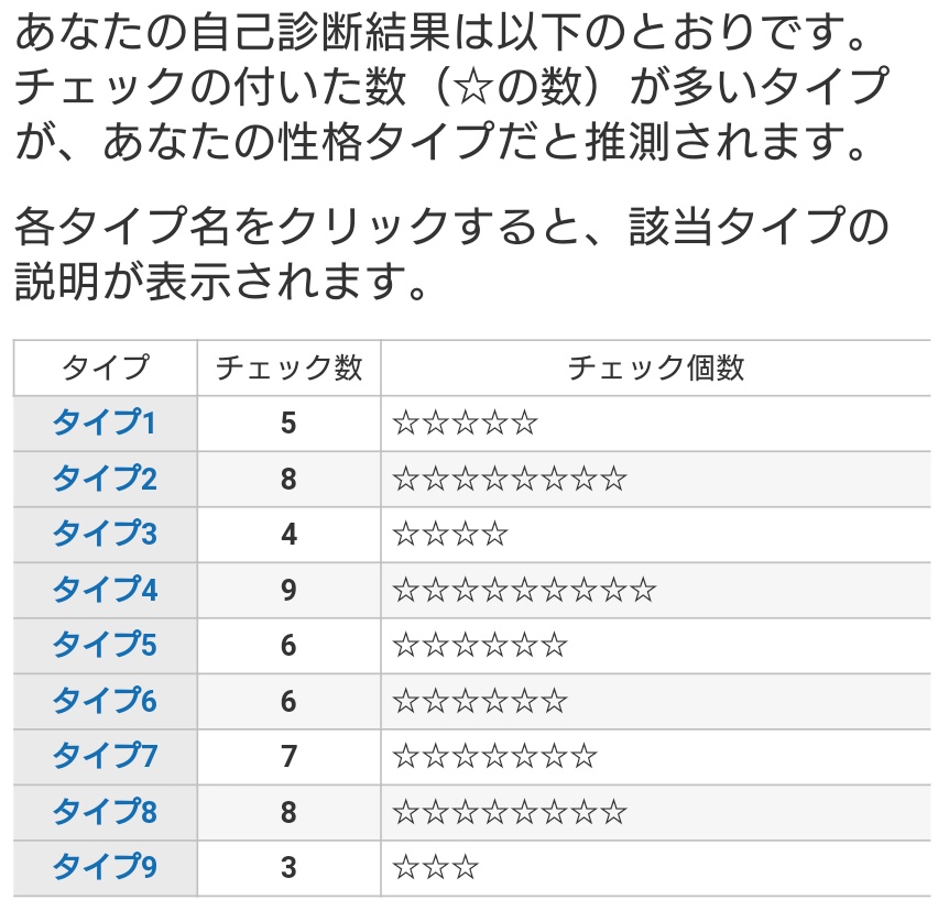 一ノ瀬 彩 ª Youtube 90問回答式チェック診断結果 タイプ4 個性的な人 9point タイプ8 挑戦する人 8point タイプ2 人を助ける人 8point T Co Jrbcnmqfpj どの診断をやっても タイプ4と8から逃げれない だと エニアグラム エニアグラム診断