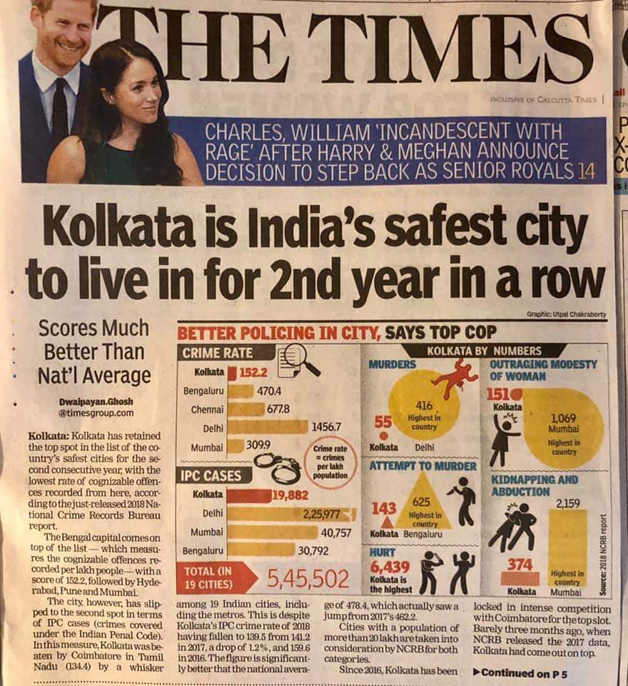 Indeed heartening to see #kolkata retaining #safestcity slot in India. And almost on every parameter, it fares well. #cometobengal