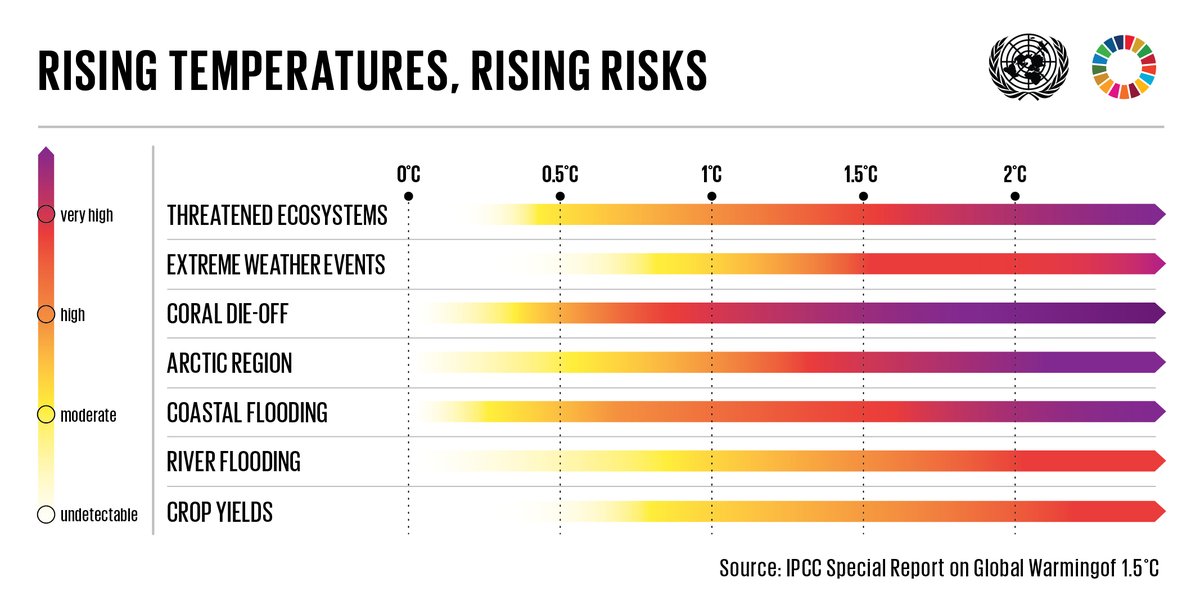 UNEP's tweet image. As our planet warms, we face greater risks of 

🟥 Extreme weather events
🟥 Coral die-off
🟥 Flooding

We need to supercharge⚡️ our #ClimateAction ambition NOW. #ClimateCrisis