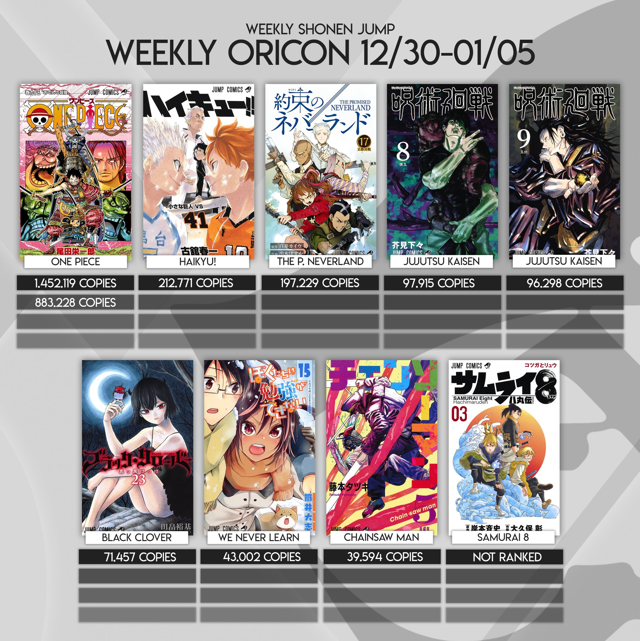 Shonen Jump News Unofficial Auf Twitter Oricon S Finally Here We Will Keep Tracking One Piece For 2 More Weeks Along These New Volumes Meanwhile Haikyu And Neverland Compete Jujutsu Kaisen Manages Shonen Jump News Unofficial Auf Twitter Oricon S Finally Here We Will Keep Tracking One Piece For 2 More Weeks Along These New Volumes Meanwhile Haikyu And Neverland Compete Jujutsu Kaisen Manages